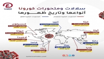 يعاود متحور "دلتا" من فيروس "كورونا" انتشاره في جميع أنحاء العالم، ليصبح السلالة المهيمنة في بعض البلدان..اليكم مانعرفه عن متحورات سلالات كورونا نقلا عن شبكة العين الاخبارية.