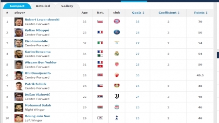 الحذاء الذهبي الأوروبي.. الترتيب النهائي لأفضل 10 هدافين