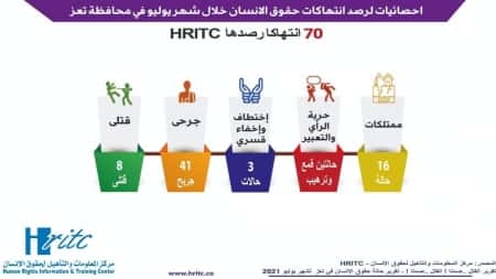 اليمن: مركز حقوقي يوثق 70 حالة انتهاك في تعز  مع تنامي الانفلات الامني