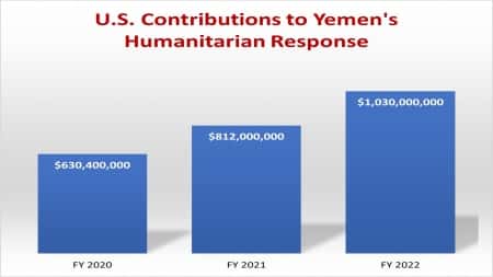 واشنطن: الولايات المتحدة تعلن رفع حجم مساعداتها لليمن وتجدد التزامها بدعم عملية سياسية شاملة لانهاء الصراع