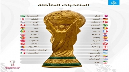 29 منتخبا متأهلا الى نهائيات كأس العالم