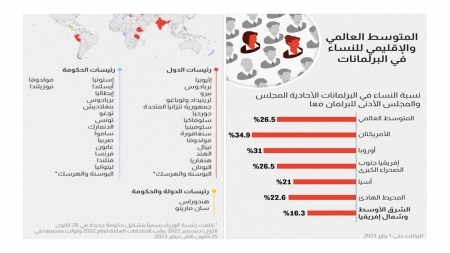 ما هو متوسط تمثيل النساء في البرلمانات على مستوى العالم؟
